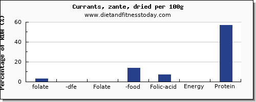 folate, dfe and nutrition facts in folic acid in currants per 100g